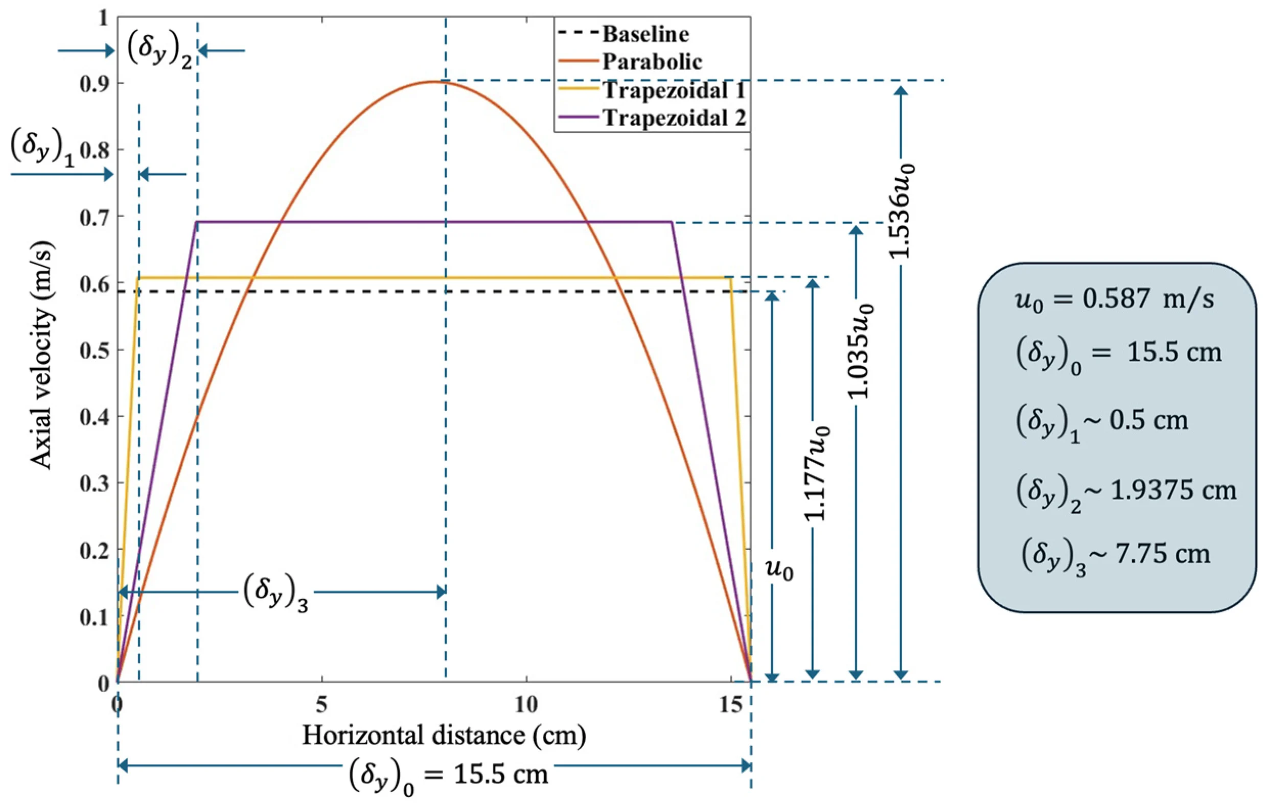 Inlet velocity profiles