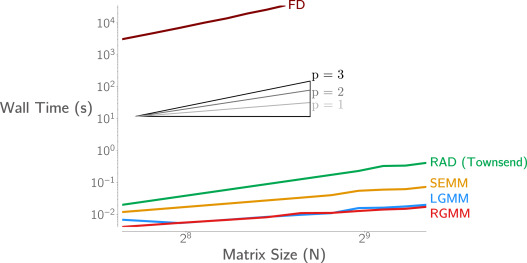 Computational efficiency comparison