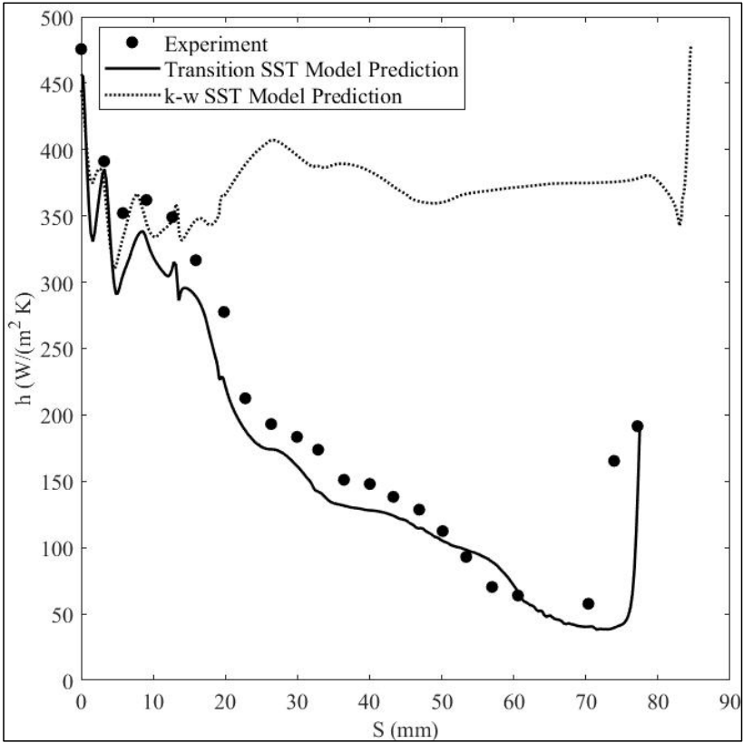 Comparison of turbulence models in HTC prediction