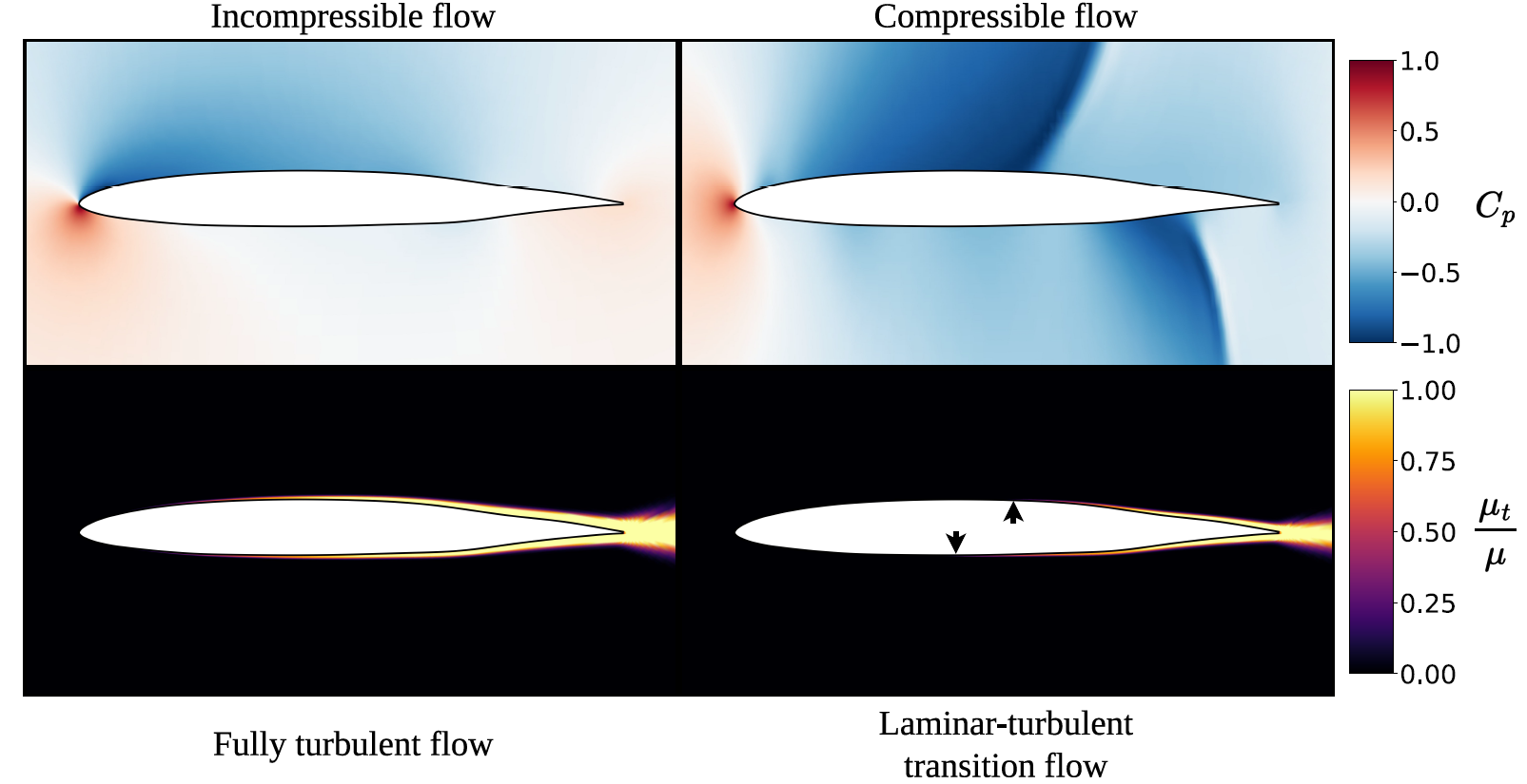 Different flow regimes